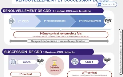 Schéma expliquant comment prolonger un CDD : renouvellement du même contrat ou succession de contrats différents, respectant la durée maximale.