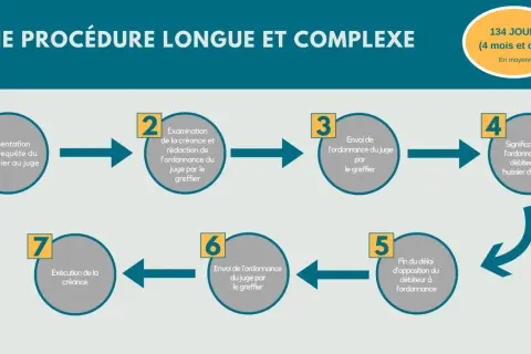 Procédure de recouvrement : présentation requête, examen créance, envoi ordonnance, signification par huissier, fin délai opposition, exécution.