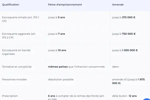Tableau détaillant les peines encourues pour escroquerie : simple (5 ans), aggravée (7 ans), en bande organisée (10 ans).