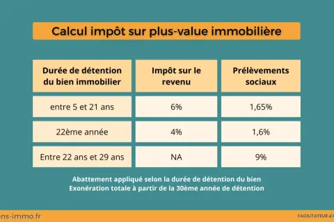 Tableau du calcul de l'impôt sur la plus-value immobilière, détaillant les taux d'imposition selon la durée de détention du bien.