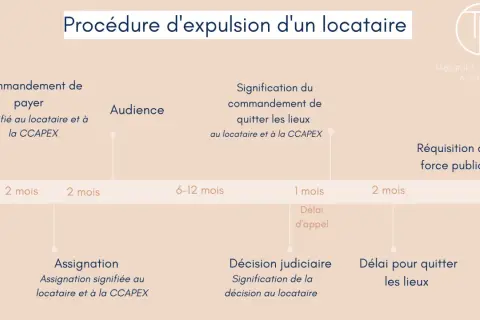 Chronologie de la procédure d'expulsion suite à un loyer impayé : commandement de payer, audience, décision judiciaire, réquisition de la force publique.