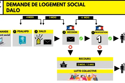 Schéma du parcours pour une demande de logement social DALO. Il détaille les étapes : demande, PDALHPD, DALO, décision, proposition (combien de proposition de logement DALO ?), recours et lutte collective.