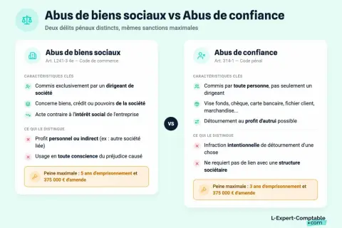 Comparaison entre l'abus de biens sociaux et l'abus de confiance, un exemple de délit. Les deux délits sont distincts mais ont des sanctions similaires.