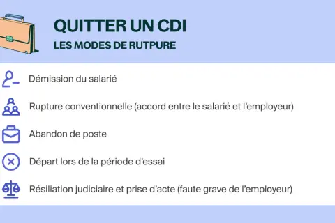Illustration des modes de rupture d'un CDI : démission, rupture conventionnelle, abandon de poste, départ en essai, résiliation judiciaire. Idéal pour comprendre la rupture contrat CDI cumul emploi-retraite.