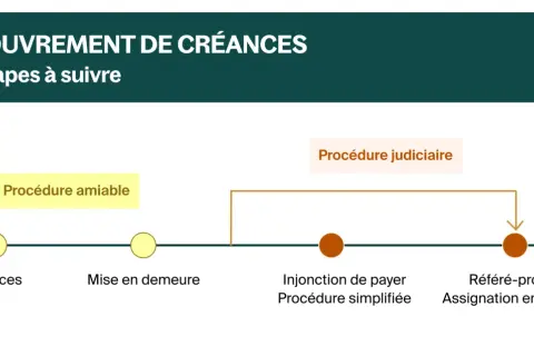 Schéma des étapes de recouvrement de créances, de la procédure amiable à la procédure judiciaire.