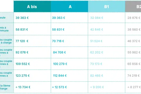 Tableau des plafonds de ressources selon la composition du foyer et le quotient familial.