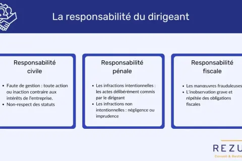 Schéma illustrant la responsabilité pénale du dirigeant, civile, pénale et fiscale, avec des exemples d'infractions et de fautes.