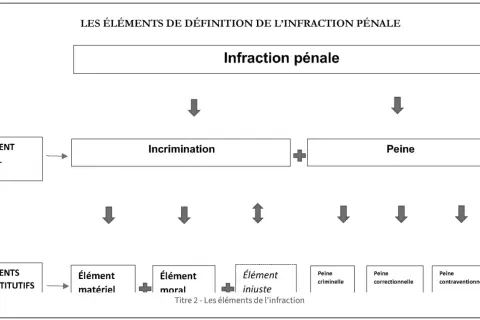 Schéma expliquant les éléments constitutifs d'une infraction pénale : élément légal, incrimination, peine, élément matériel, moral et injuste.
