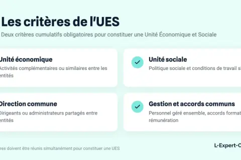 Les critères de l'UES : unité économique, unité sociale, direction commune, gestion commune. La reconnaissance d'une UES nécessite deux critères cumulatifs.