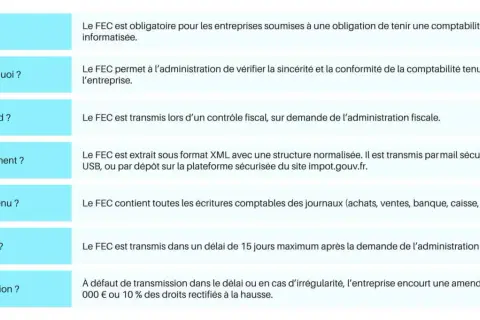 Tableau expliquant le FEC : documents à fournir lors d'un contrôle fiscal d'entreprise. Il détaille qui, pourquoi, quand, comment, contenu, délai et sanctions.