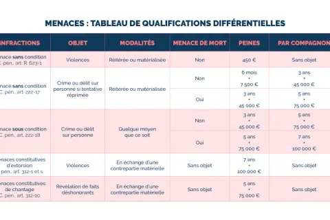 Tableau des qualifications différentielles des menaces, incluant l'article 311-1 du code pénal, avec détails sur infractions, objet, modalités, peines et comparution.