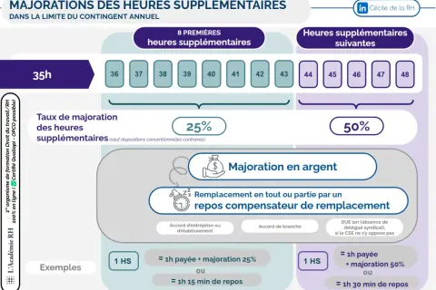 Infographie sur les majorations d'heures sup. Les 8 premières heures sont majorées de 25%, les suivantes de 50%. Possibilité de paiement ou de repos compensateur de remplacement.