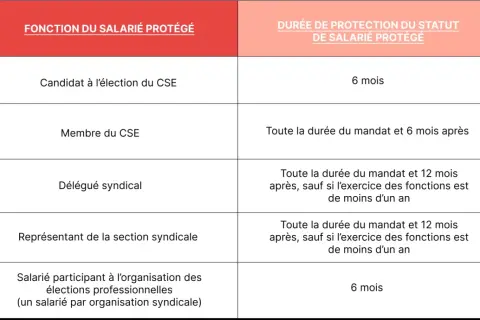 Tableau détaillant la durée de protection du statut de **salarié protégé** selon sa fonction : candidat CSE, membre CSE, délégué syndical, représentant syndical, ou participant aux élections.