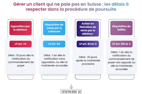 Schéma des délais à respecter en Suisse pour gérer un client qui ne paie pas, jusqu'à terme échu.