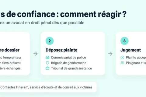 Schéma expliquant les étapes face à un abus de confiance sur personne vulnérable : constituer un dossier, déposer plainte, et jugement.