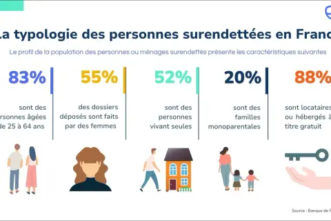 Infographie sur le surendettement en France : 83% ont entre 25-64 ans, 55% de dossiers déposés par des femmes, 52% vivent seuls, 20% familles monoparentales, 88% locataires. Un exemple de mauvaise foi surendettement.