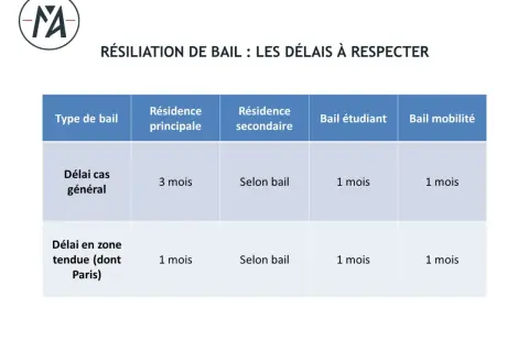 Tableau des délais de résiliation de bail. Pour un bail étudiant, le préavis est de 1 mois.