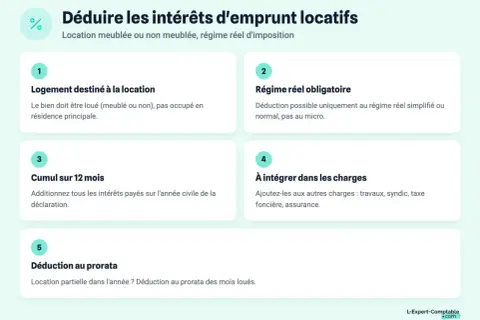 Quels sont les intérêts d'emprunt déductibles ? Guide pour déduire les intérêts d'emprunt locatifs : logement loué, régime réel, cumul annuel, intégration aux charges et déduction au prorata.