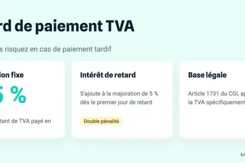 Retard déclaration TVA : majoration fixe de 5% et intérêt de retard dès le premier jour. Base légale : Article 1731 du CGI.
