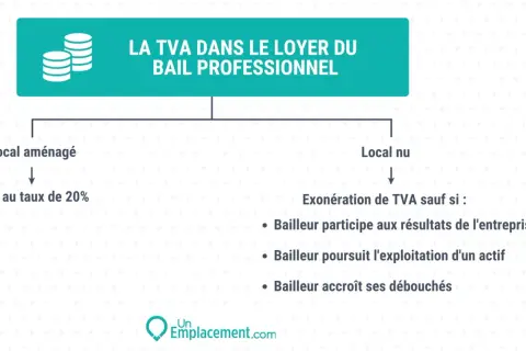 Schéma expliquant la TVA sur loyer professionnel : local aménagé = TVA 20%, local nu = exonération sauf si bailleur participe aux résultats, exploite un actif ou accroît ses débouchés.
