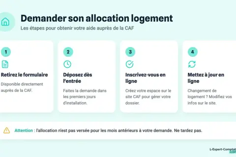 Les étapes pour demander l'allocation logement : retirer le formulaire, déposer la demande, s'inscrire en ligne, et mettre à jour vos infos.
