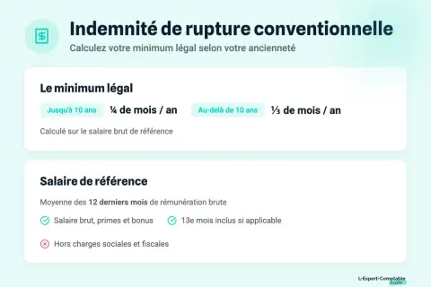 Calcul de l'indemnité de licenciement brut ou net : le minimum légal dépend de l'ancienneté et du salaire de référence.