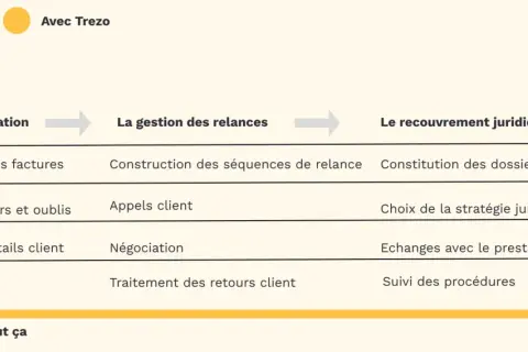 Tableau comparatif des processus de facturation, relance et recouvrement juridique, avec ou sans Trezo. Une **étude de solvabilité** est implicite dans le recouvrement.