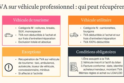 Véhicules utilitaires : TVA 100% déductible à l'achat et entretien. Véhicules de tourisme : TVA non déductible, sauf exceptions (taxi, etc.) pour une prescription TVA déductible.