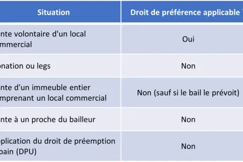 Tableau comparant les situations de vente ou donation de locaux commerciaux et l'application du droit de préemption locataire.