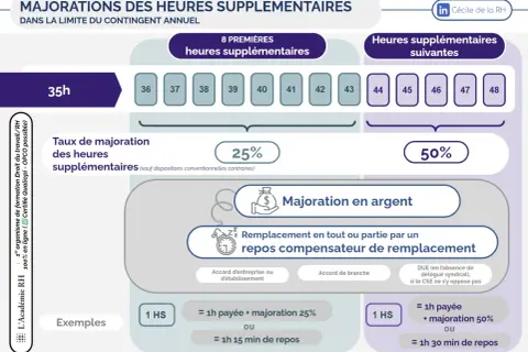 Infographie expliquant le décompte des heures supplémentaires : 8 premières majorées à 25%, les suivantes à 50%, avec exemples de paiement ou repos compensateur.