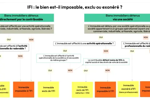 Organigramme déterminant si un bien immobilier est imposable, exclu ou exonéré d'IFI, en fonction de son affectation et de la détention.