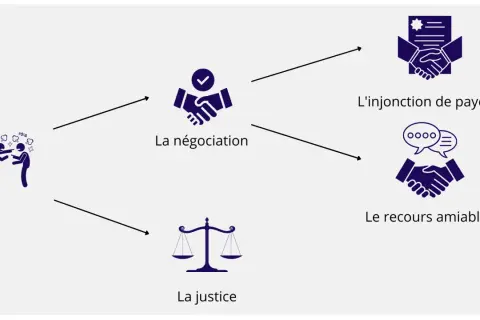 Schéma illustrant les étapes d'une assignation de paiement : dispute, négociation, recours amiable, injonction de payer ou justice.