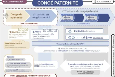 Congé paternité : 1ère période non fractionnable (3j ouvrables ou 4j calendaires), 2ème période fractionnable (21 ou 28j). Idéal pour un enfant né à l'étranger.