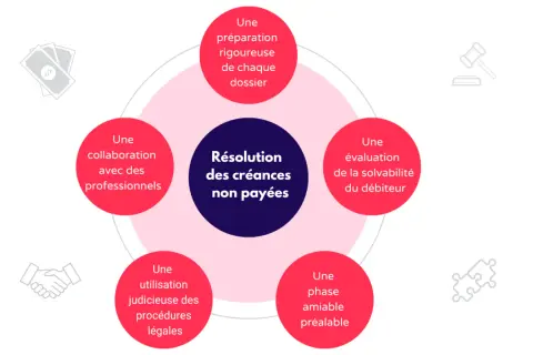 Schéma illustrant la procédure de recouvrement : préparation, évaluation, phase amiable, procédures légales, collaboration professionnelle.