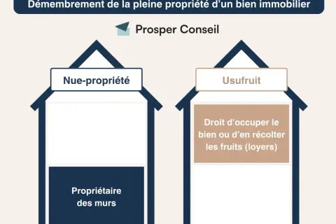 Schéma illustrant le démembrement de pleine propriété d'un bien immobilier, concept lié à l'article 1133 CGI. Il distingue la nue-propriété de l'usufruit.