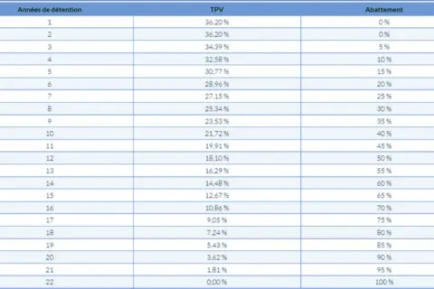 Tableau détaillant la taxe forfaitaire sur les objets précieux (TPV) et l'abattement selon les années de détention.