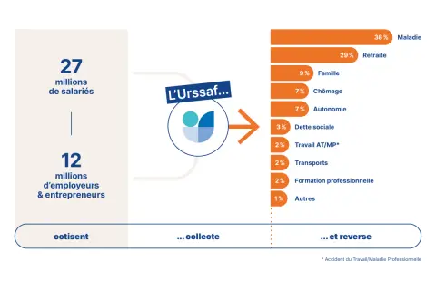Infographie montrant la répartition des cotisations collectées par l'Urssaf, avec l'inscription "privilège Urssaf" suggérant l'importance de ce système.