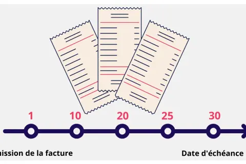 Trois factures stylisées sur une ligne de temps, de l'émission à la date d'échéance, illustrant les **30 jours fin de mois**.