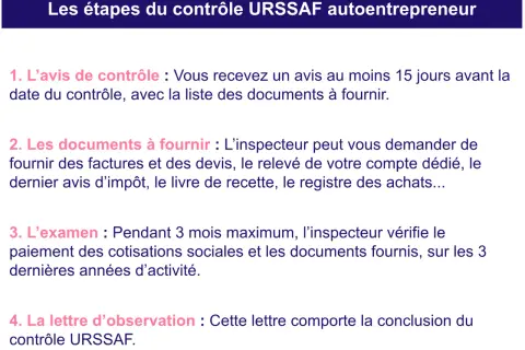 Les étapes du contrôle URSSAF autoentrepreneur : avis, documents, examen, lettre d'observation. Un contrôleur URSSAF examine vos finances.