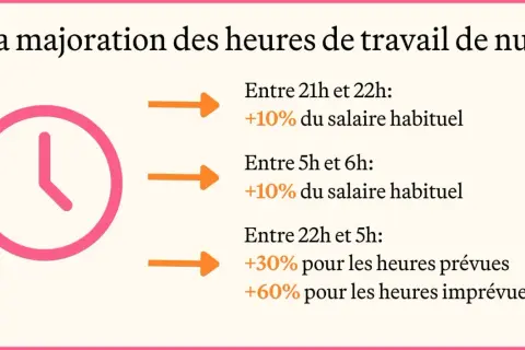Infographie expliquant la majoration des heures de travail de nuit. Une horloge rose symbolise le temps. Les heures de nuit sont détaillées avec leurs majorations salariales.