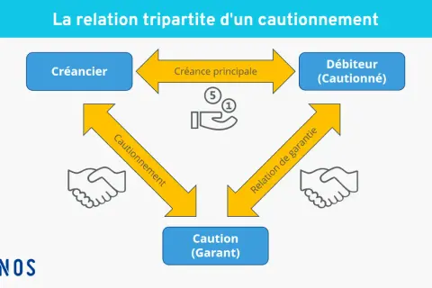 Schéma de la relation tripartite d'un cautionnement : Créancier, Débiteur (celui que veut dire débiteur), et Caution (Garant).