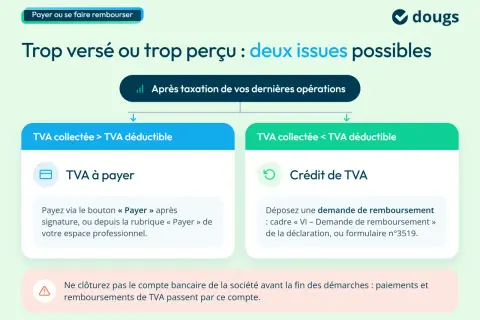 Après taxation, deux issues pour votre TVA : à payer ou crédit. Ne clôturez pas le compte bancaire avant la fin des démarches pour la dette TVA après liquidation.