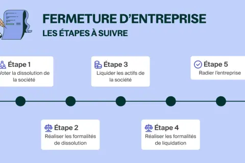 Schéma des étapes de fermeture d'entreprise : vote de dissolution, formalités, liquidation des actifs, et radiation. Un guide pour le licenciement pour cessation d'activité.