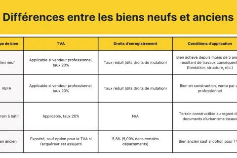 Tableau comparatif des différences entre biens neufs et anciens, incluant la TVA et les droits d'enregistrement.