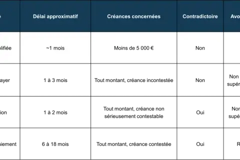 Tableau comparatif des procédures pour la gestion des impayés : procédure simplifiée, injonction de payer, référé provision, assignation en paiement.