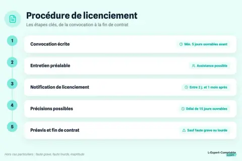Procédure de licenciement : convocation écrite, entretien préalable, notification, précisions et préavis. Les étapes clés pour un licenciement.