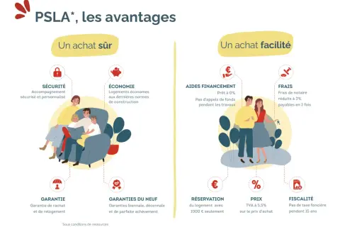 Schéma des avantages du contrat location-accession : sécurité, économie, aides au financement, frais réduits, garanties, prix avantageux et fiscalité.