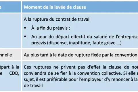 Tableau détaillant la levée de la clause de non-concurrence selon le motif de rupture : licenciement, rupture conventionnelle, période d'essai, etc.
