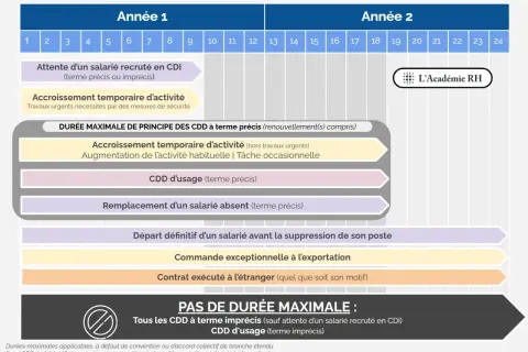 Tableau des durées maximales pour les CDD, incluant le contrat multi remplacement. Il détaille les cas sans limite de durée.
