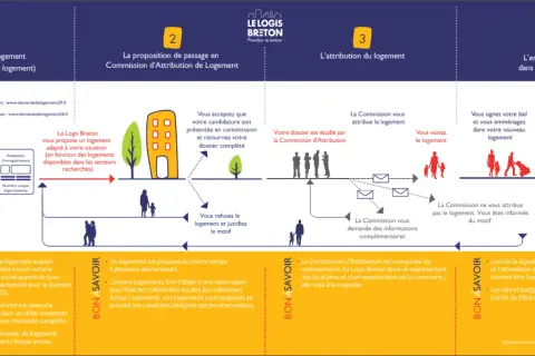Le parcours pour obtenir un logement conventionné : demande, attribution, signature du bail et emménagement.